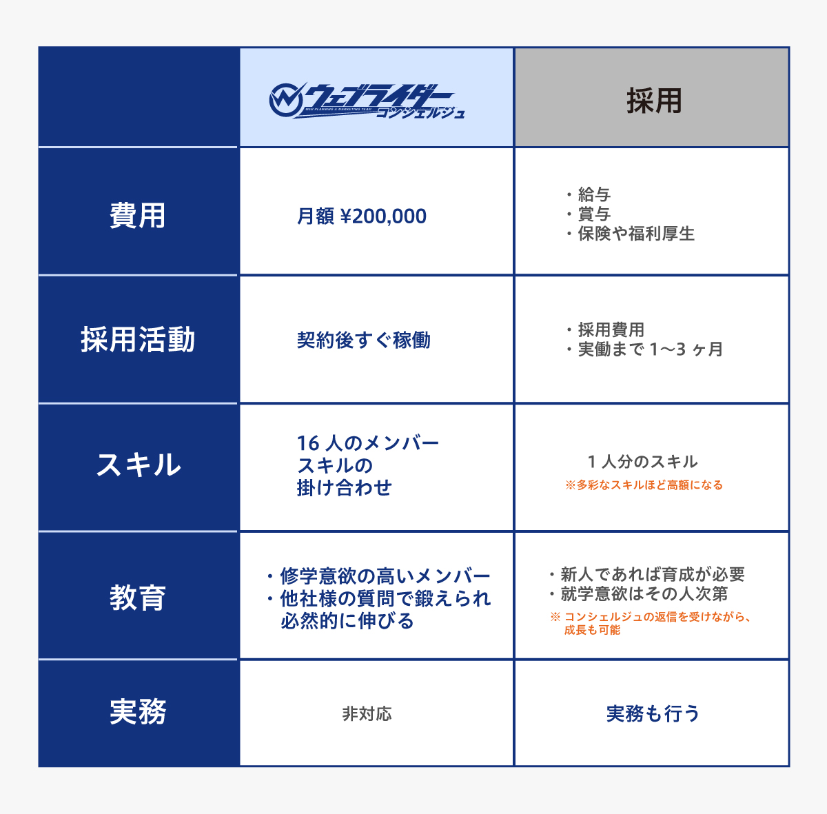 ウェブライダーコンシェルジュと人材採用の比較表