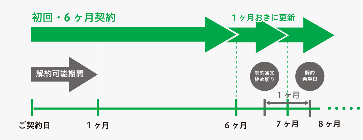 契約期間のイメージ図』