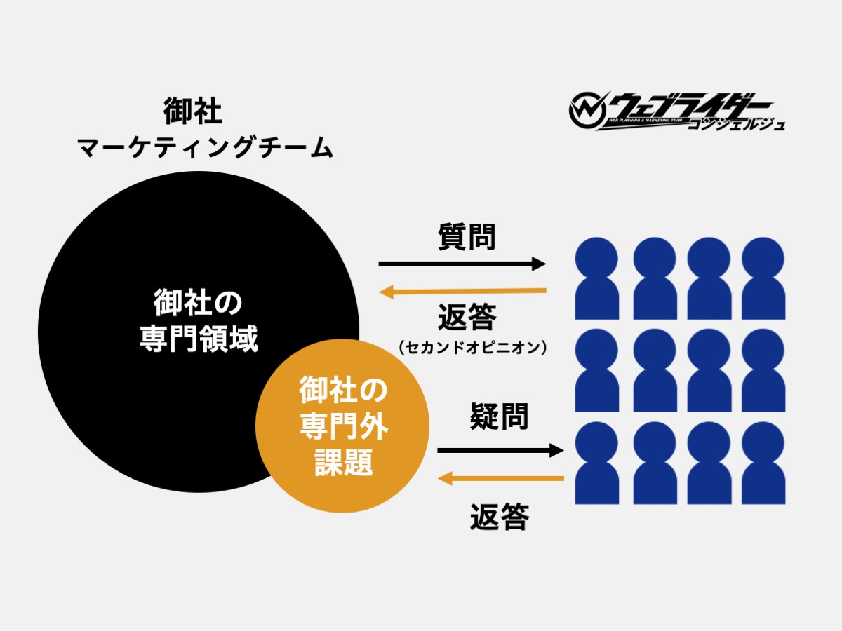 貴社のマーケティングチームをサポートするイメージ図