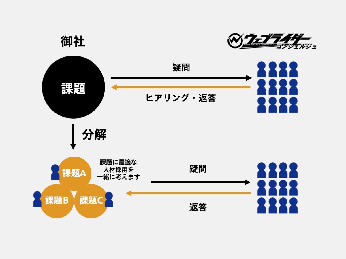 採用段階から一緒に最適な人材について考えるお手伝いをし、その後もチャットでサポートし続けるイメージ図