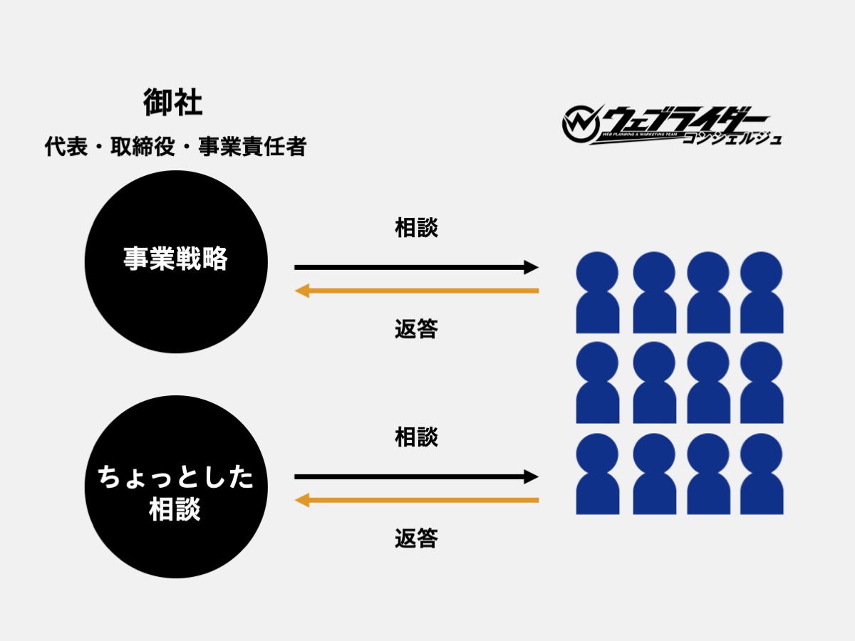 経営陣の質問に対して回答するパートナーとして