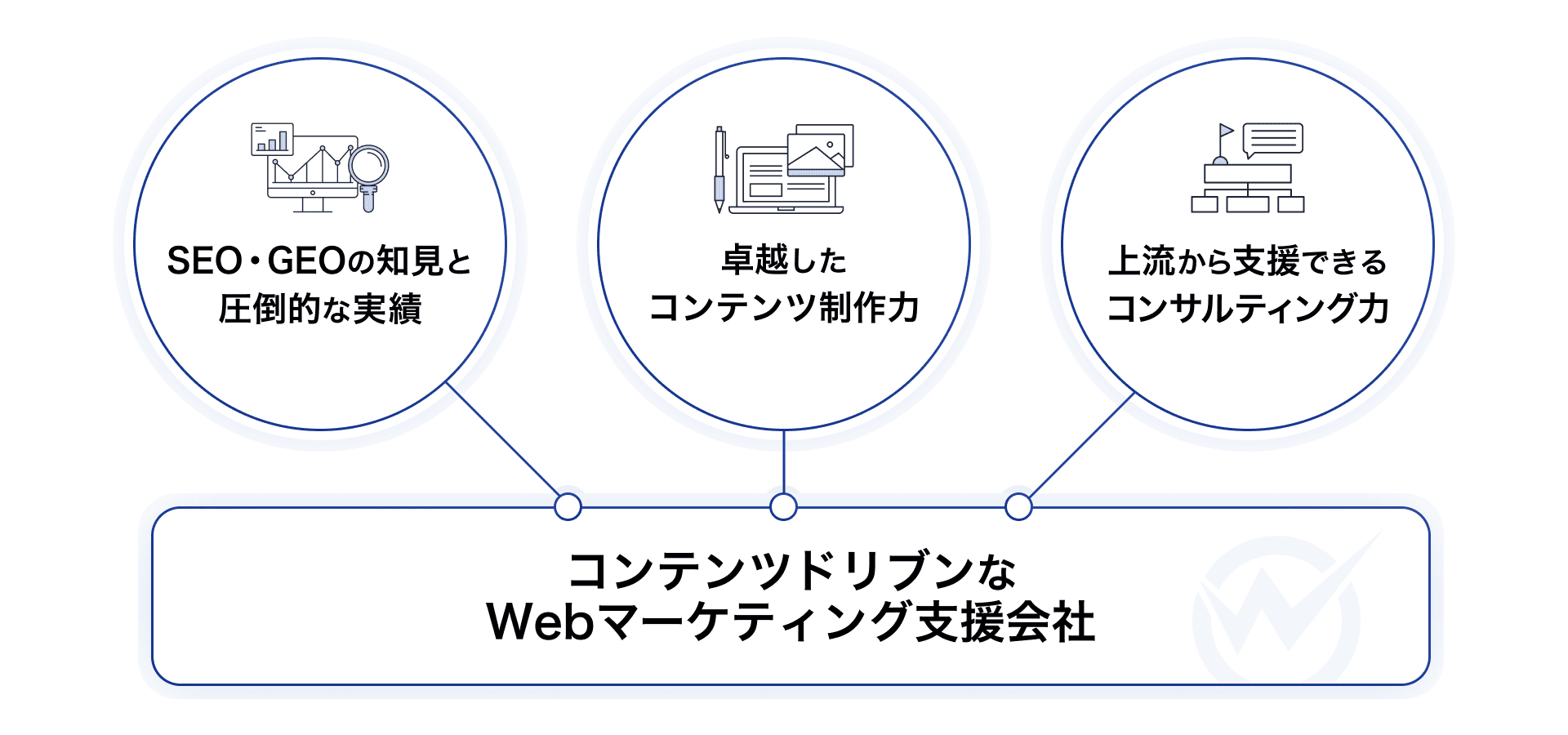 ウェブライダーの3つの強み：SEO・GEOの知見と圧倒的な実績、卓越したコンテンツ制作力、上流から支援できるコンサルティング力
