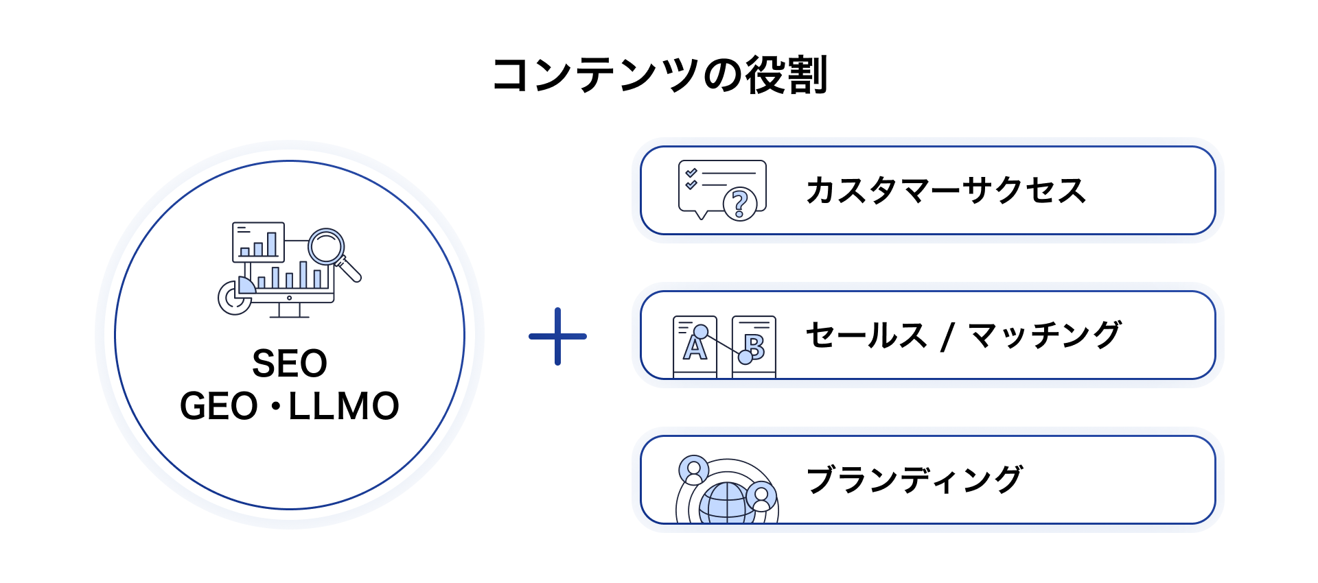 コンテンツの役割：SEO・GEO・LLMOに加え、カスタマーサクセス、セールス／マッチング、ブランディング