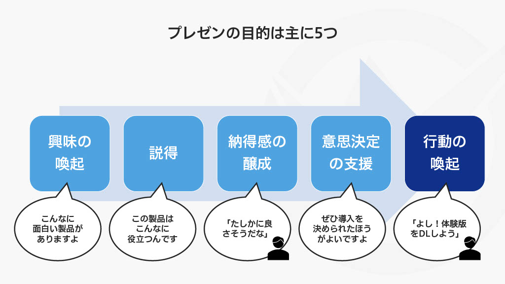 プレゼンの目的は主に5つ