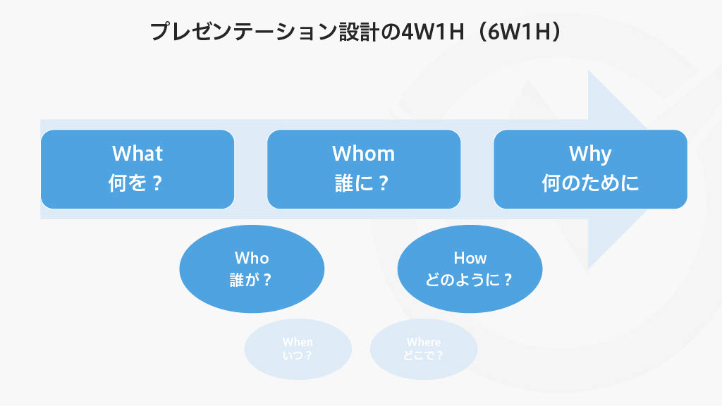 プレゼンテーション設計フレームワーク4W1H（6W1H）