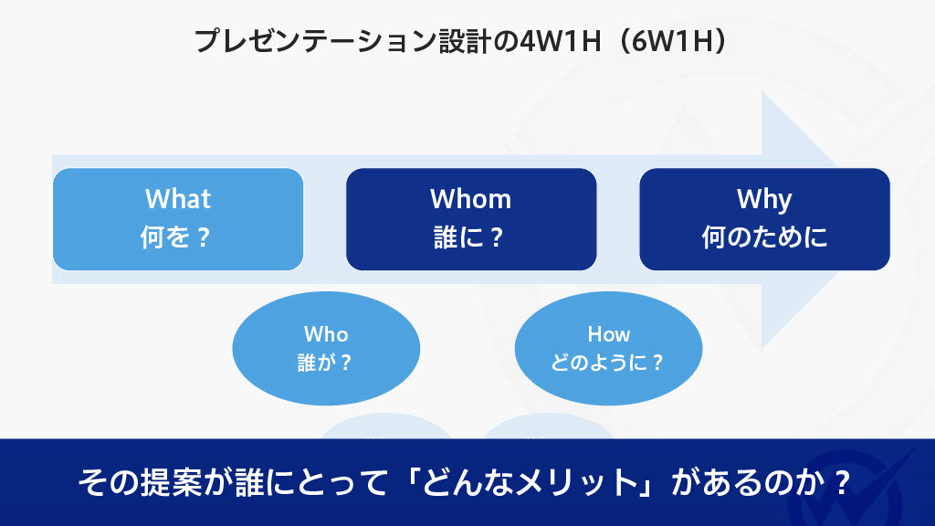 プレゼンテーション設計フレームワーク4W1H（6W1H）