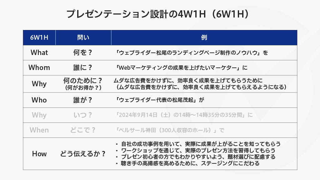 プレゼンテーション設計フレームワーク4W1H（6W1H）の表