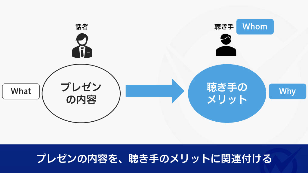 プレゼンの内容を聴き手のメリットに関連付ける