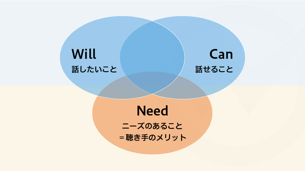 Will・Can・Needフレームワーク ベン図