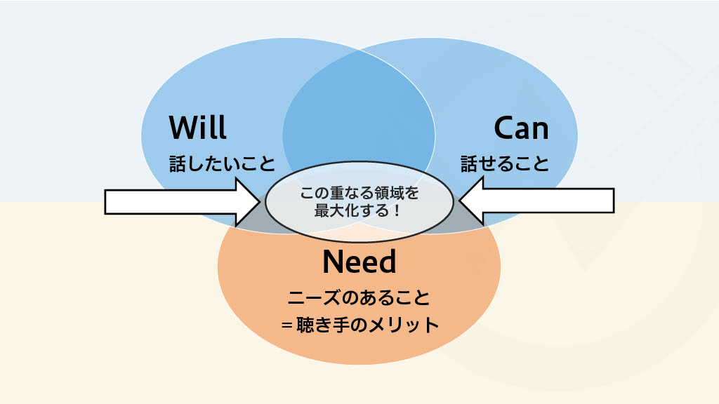 Will・Can・Needフレームワークで意識すべき箇所