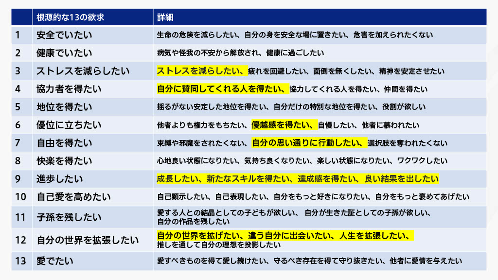 人間の13の根源的欲求をまとめた表