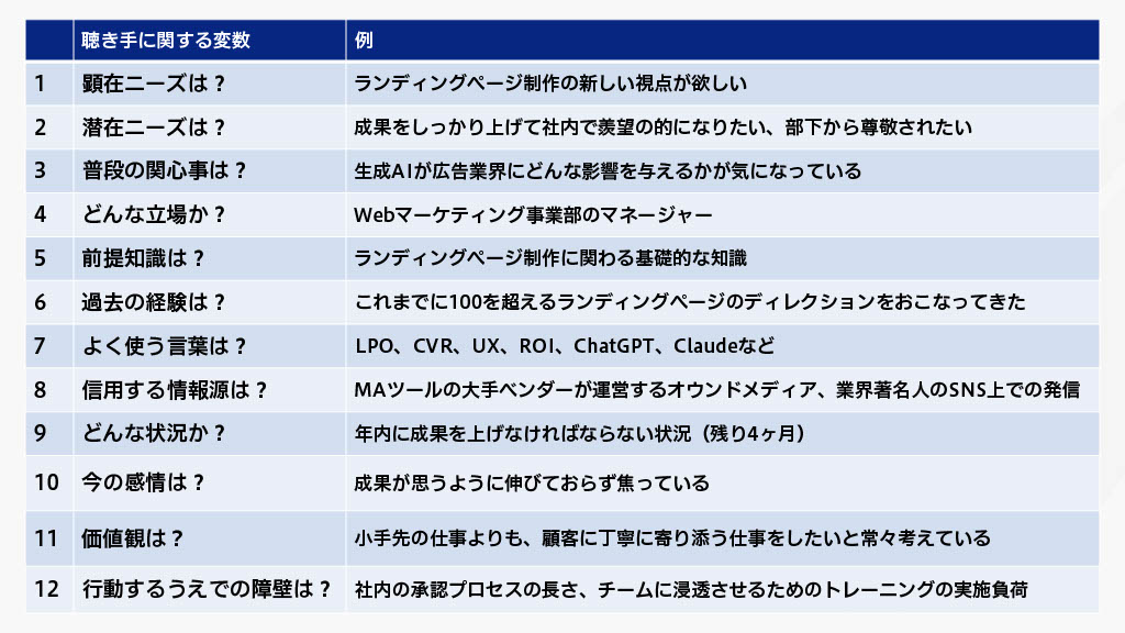 聴き手に関する変数