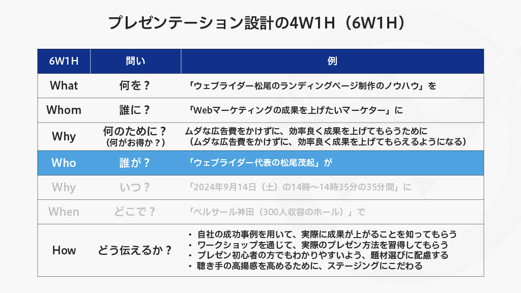 プレゼンテーション設計の6W1H Who