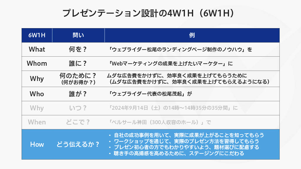 プレゼンテーション設計の6W1H How