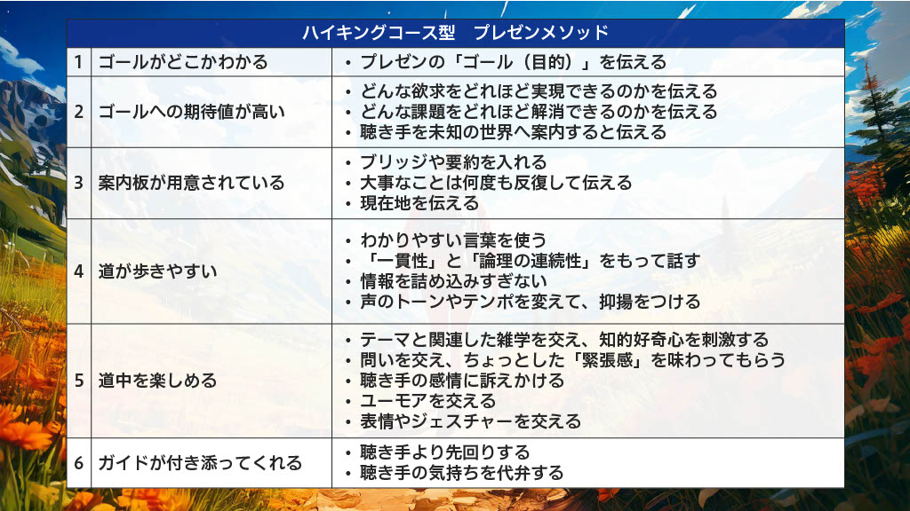 ハイキングコース型プレゼンメソッド