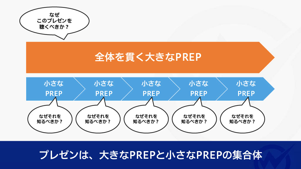 「プレゼン全体を貫く大きなPREP」と「個々の要点を構成する小さなPREP」