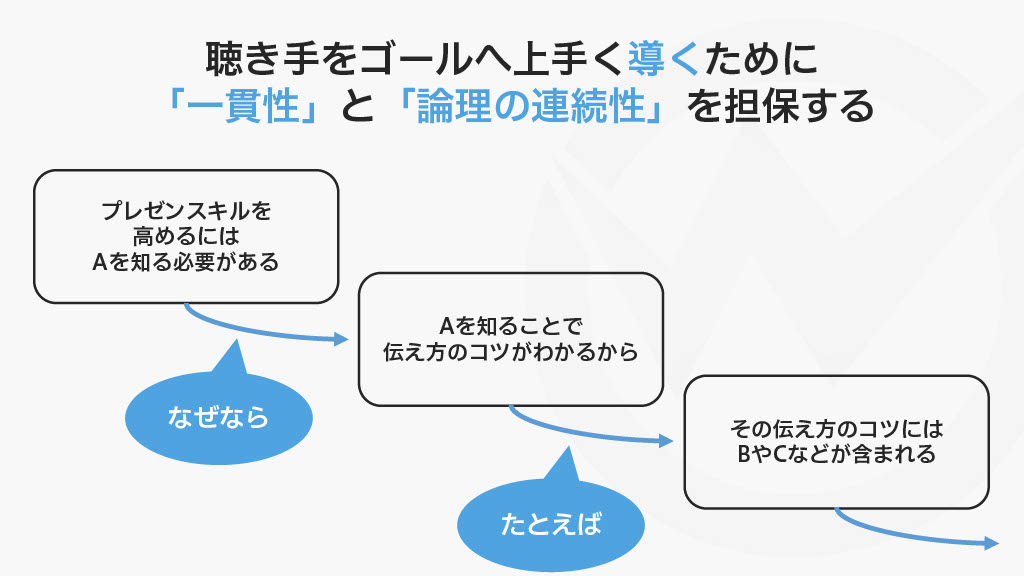 聴き手をゴールへうまく導くために一貫性を担保する