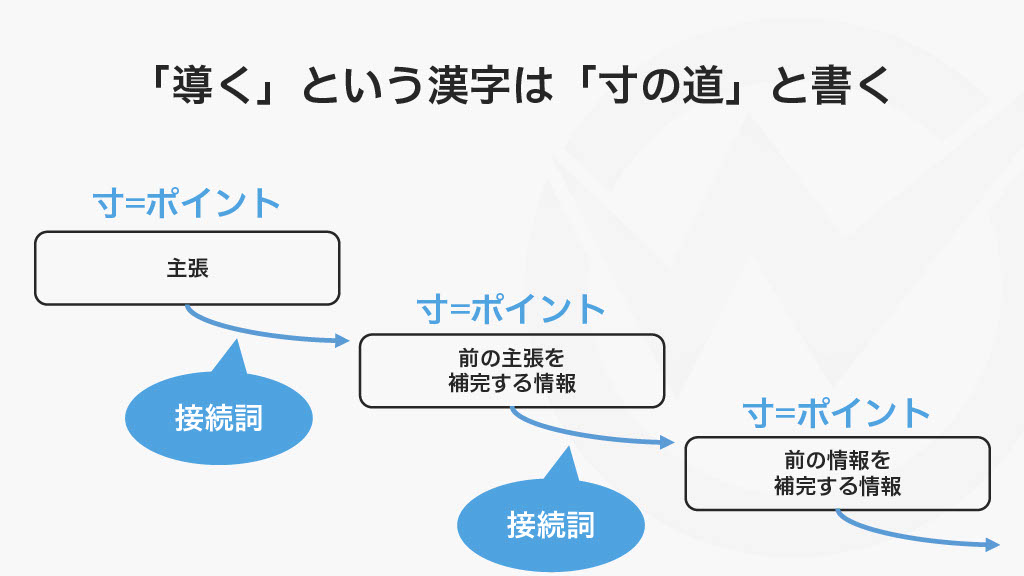 「導く」という漢字の語源