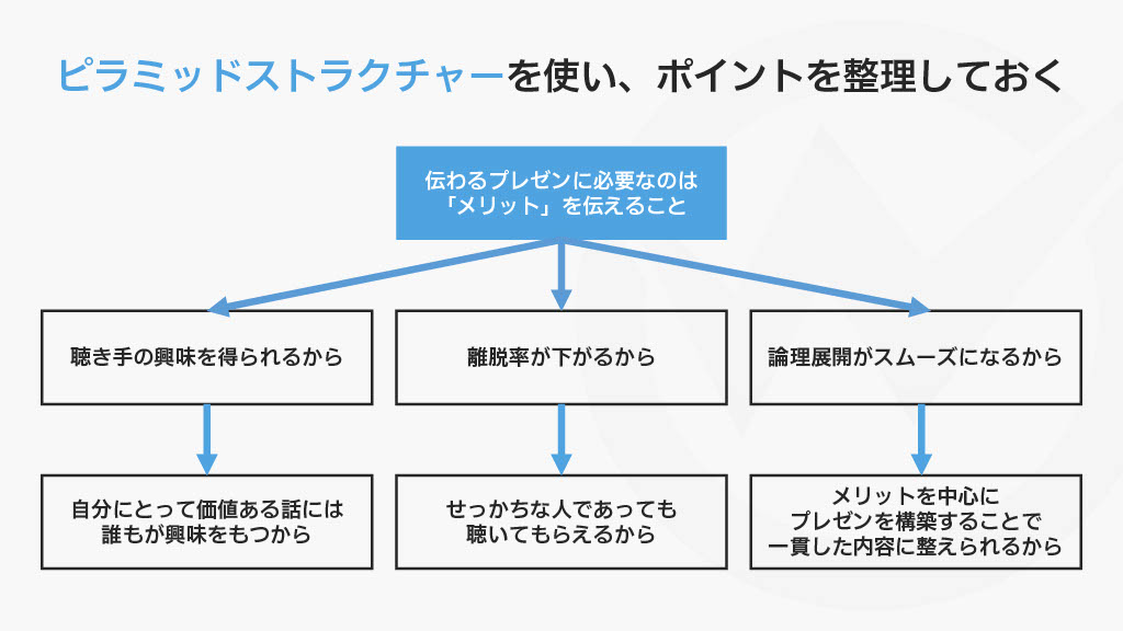 ピラミッドストラクチャーを用いたポイント整理