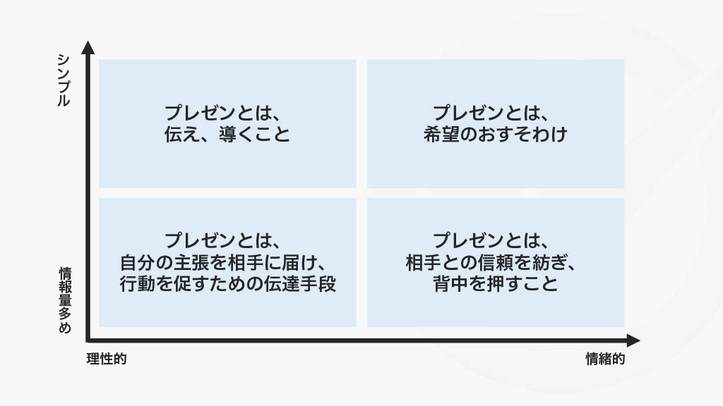 トークの四象限