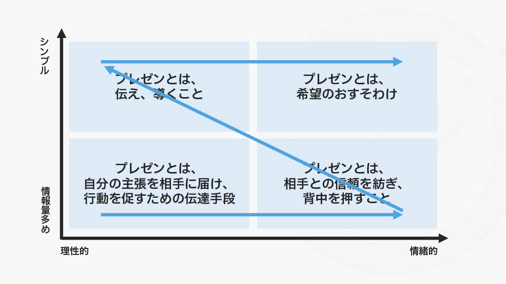 トークは四象限を行き来する