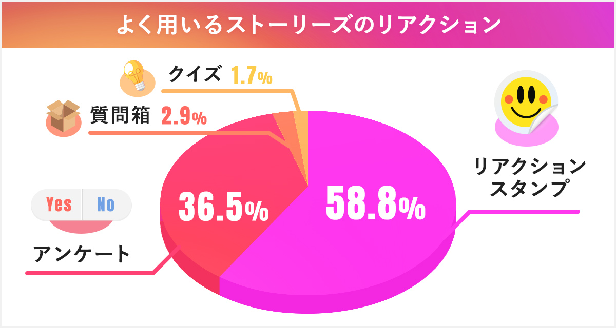 調査結果のグラフ