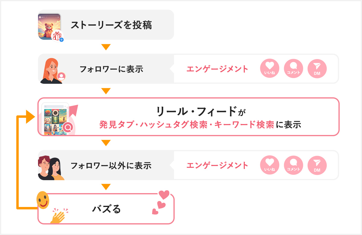Instagramの投稿が拡散される仕組み