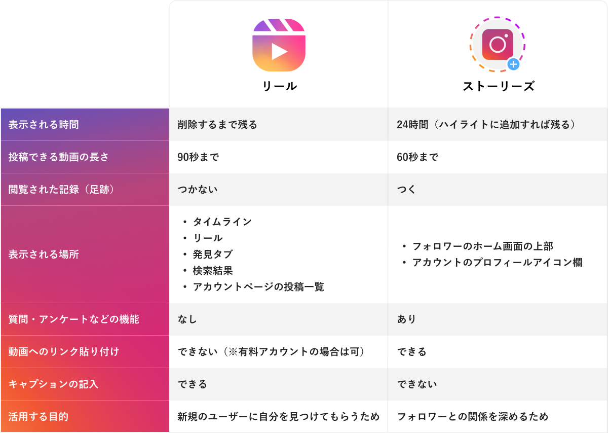 Instagramのリールとストーリーズの違いをまとめた表