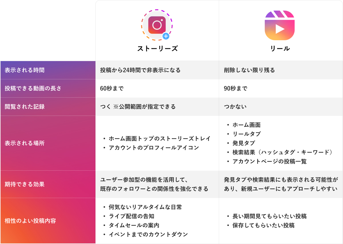 ストーリーズとリールの違い