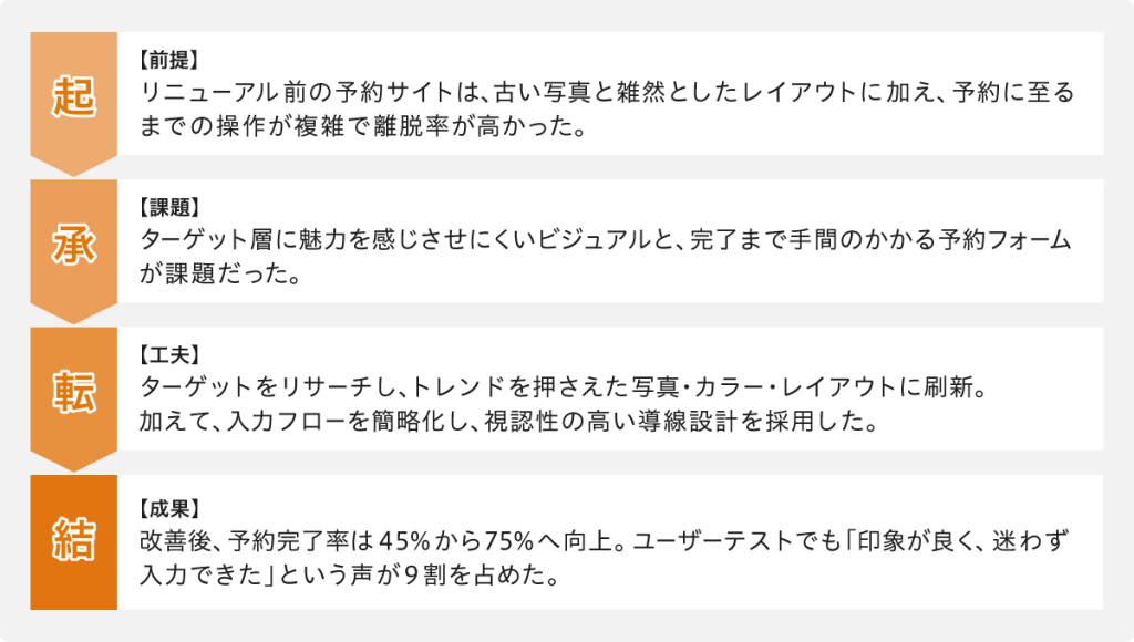 「起承転結」を手本にポートフォリオの説明を組み立てた例