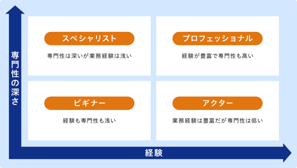 「専門性の深さ」を縦軸に、「経験」を横軸に取った場合の4象限の図