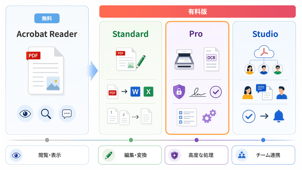 Acrobat ReaderとStandard/Pro/Studioの機能の違い