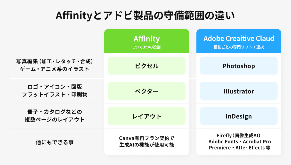 Affinityの「ピクセル」「ベクター」「レイアウト」3つの作業画面のイメージ