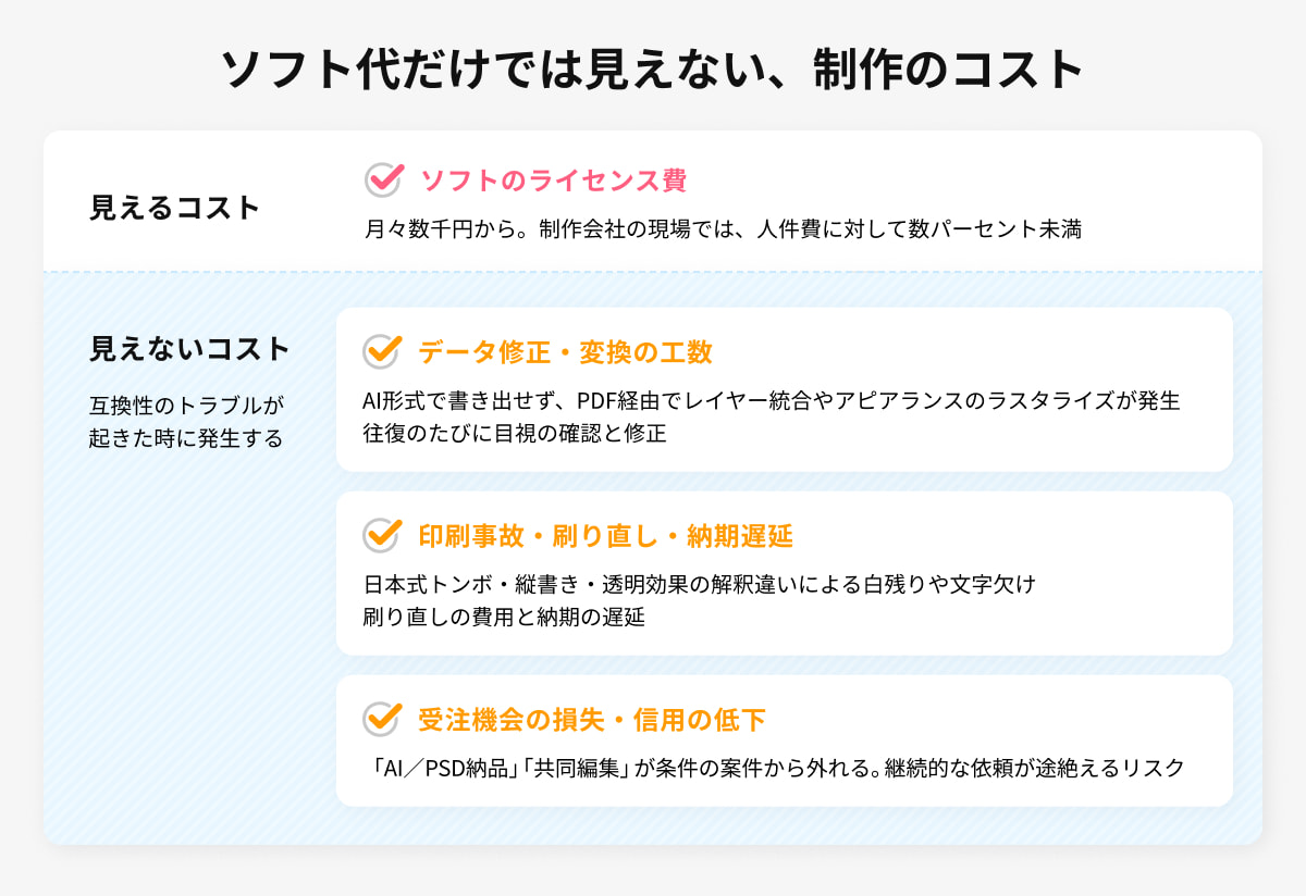 アドビ製品の利用料を設備投資・インフラ利用料として捉えるイメージ