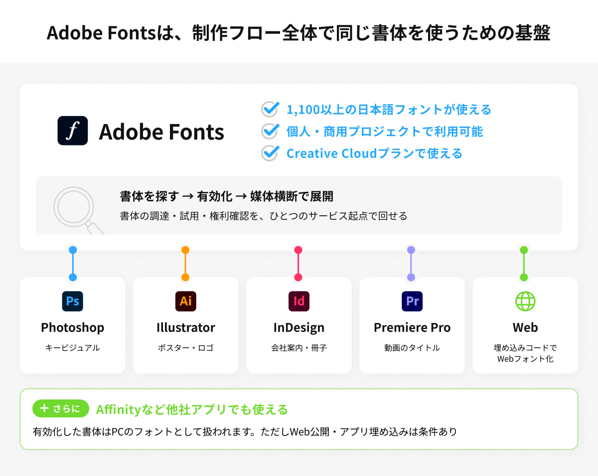Adobe Fontsで書体を検索し、そのままアドビ製品で使えるまでの流れ
