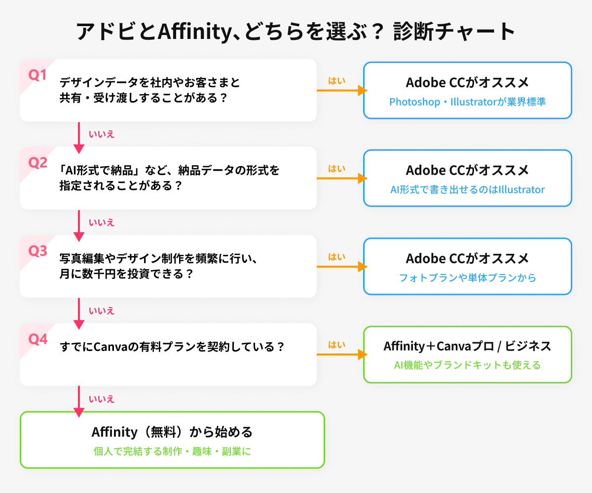 アドビ製品とAffinityのどちらが向いているかを4つの質問で診断するチャート