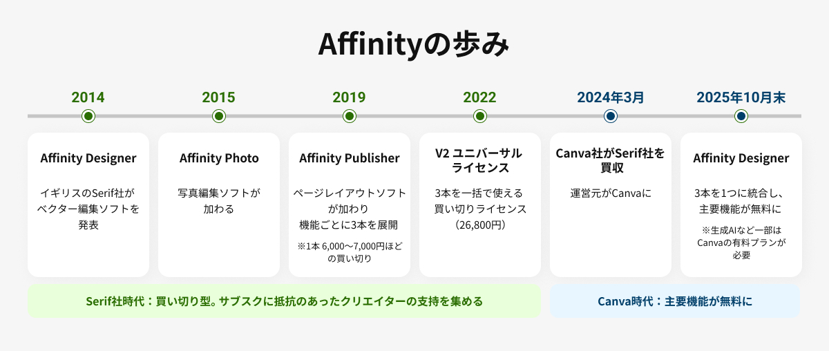 Affinityの歩み(歴史)