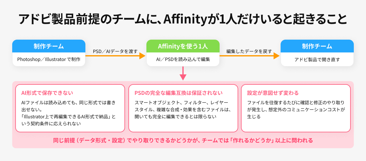 アドビ製品前提のチームに、Affinityユーザーが1人だけいると起きること
