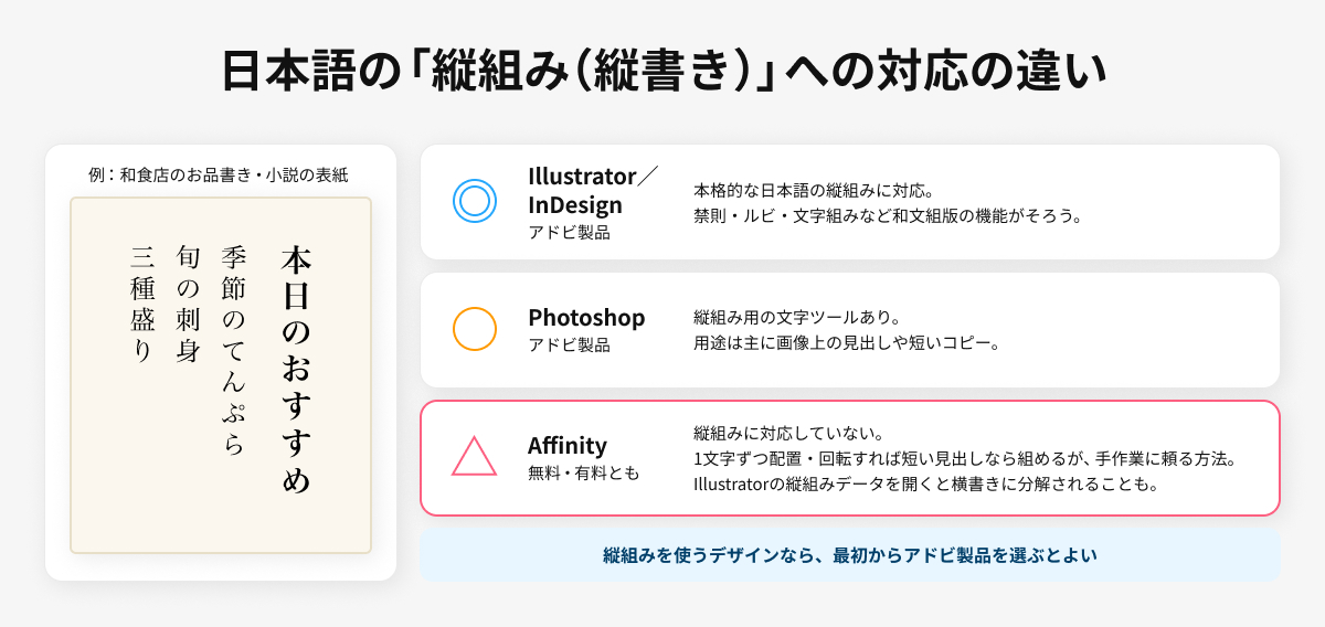 AffinityとIllustratorとの「日本語の縦組み(縦書き)対応」の違い