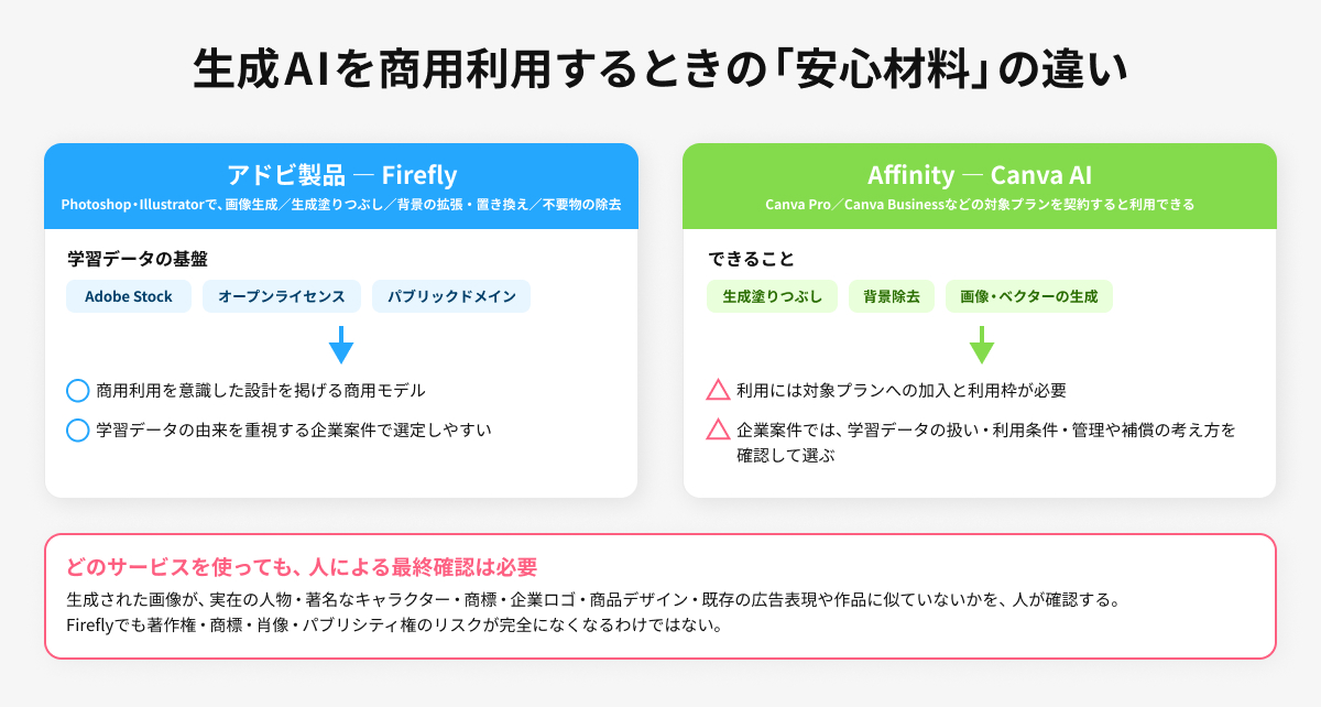 Affinity(Canva)とアドビ製品で生成AIを商用利用するときの「安心材料」の違い