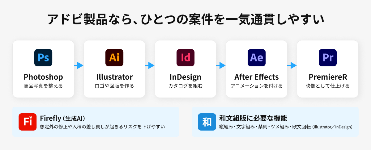 アドビ製品なら、ひとつの案件を一気通貫しやすい