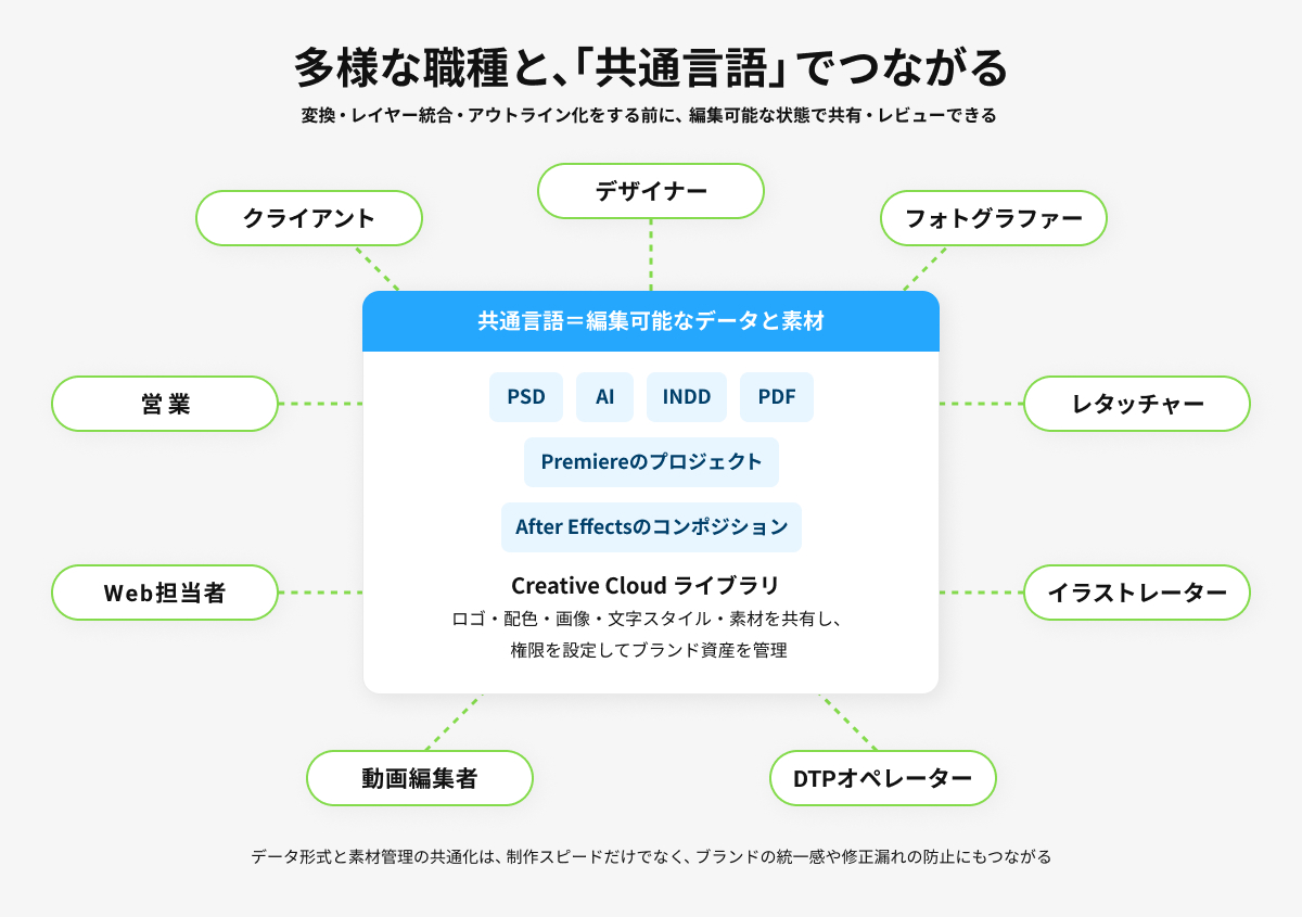 多様な職種と、「共通言語」でつながる