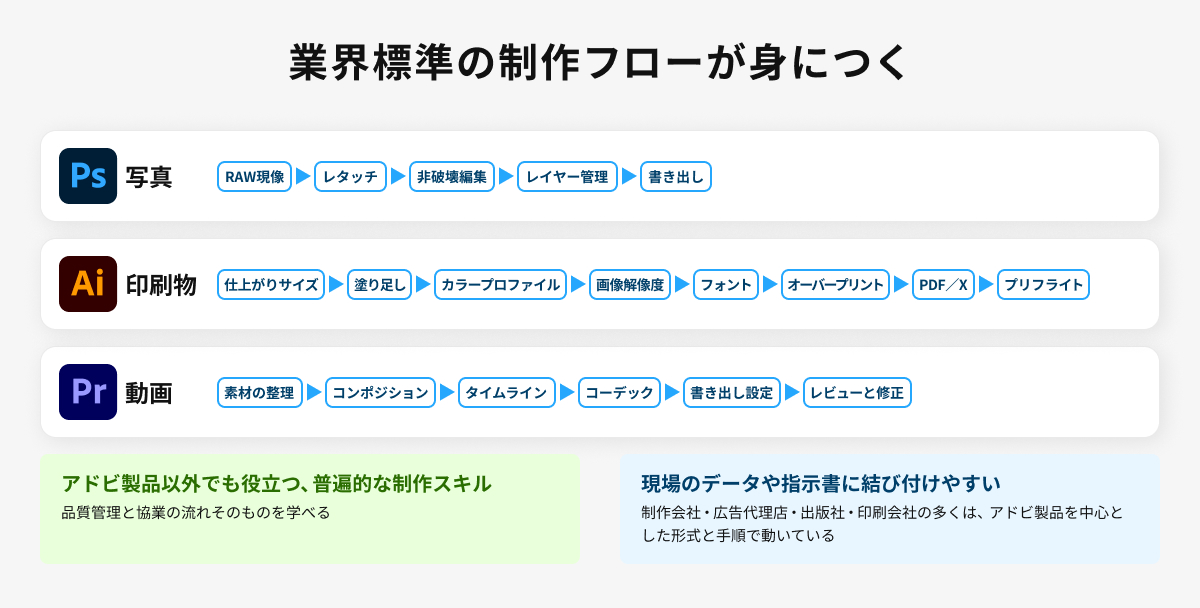 業界標準の制作フローが身につく