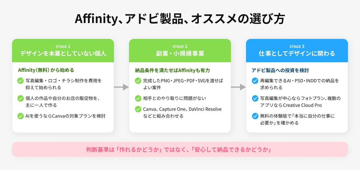 Affinity、アドビ製品、オススメの選び方
