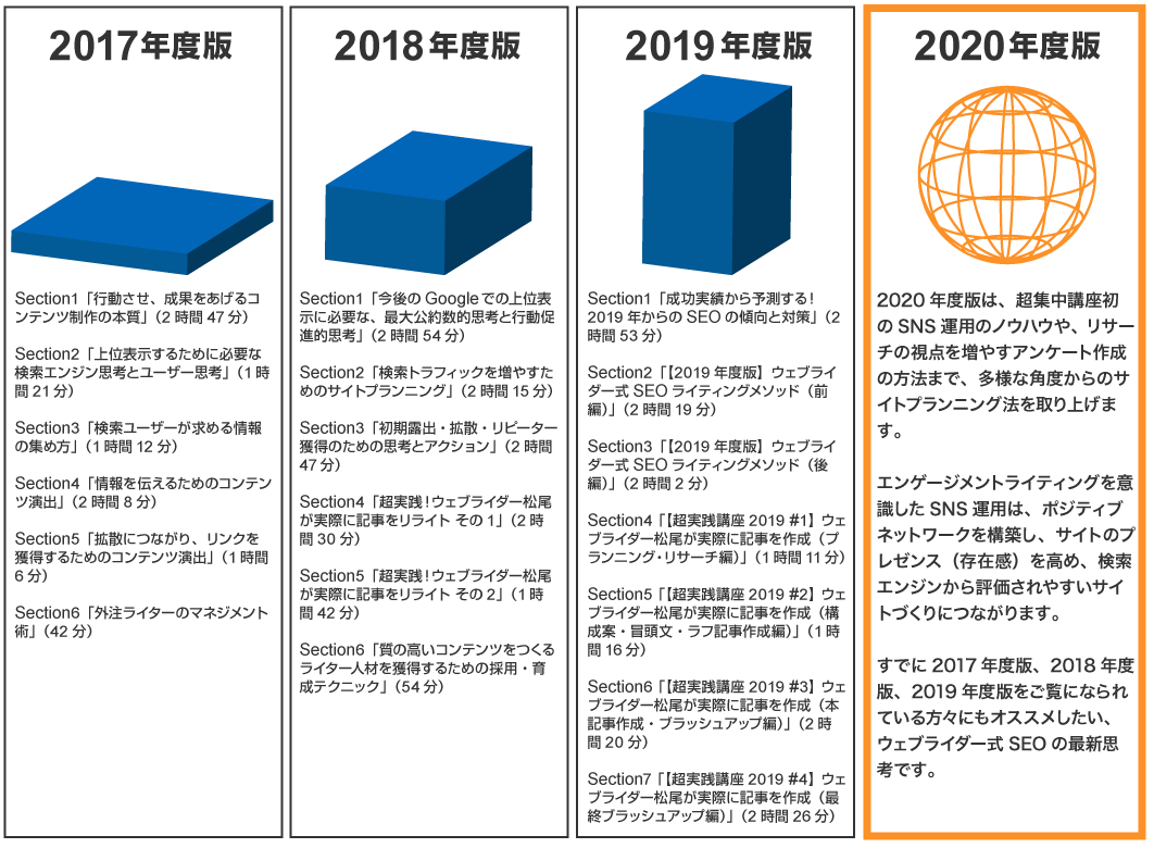 2017年度版、2018年度版、2019年度版、2020年度版、それぞれの特徴