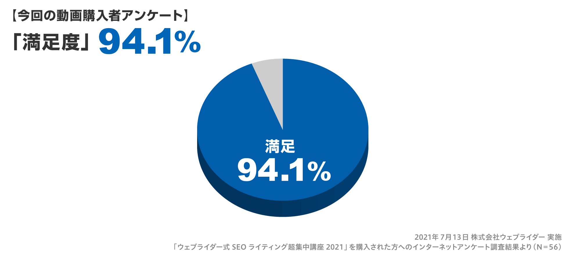 「満足度」のアンケート結果、94.1%の人が価値があると回答