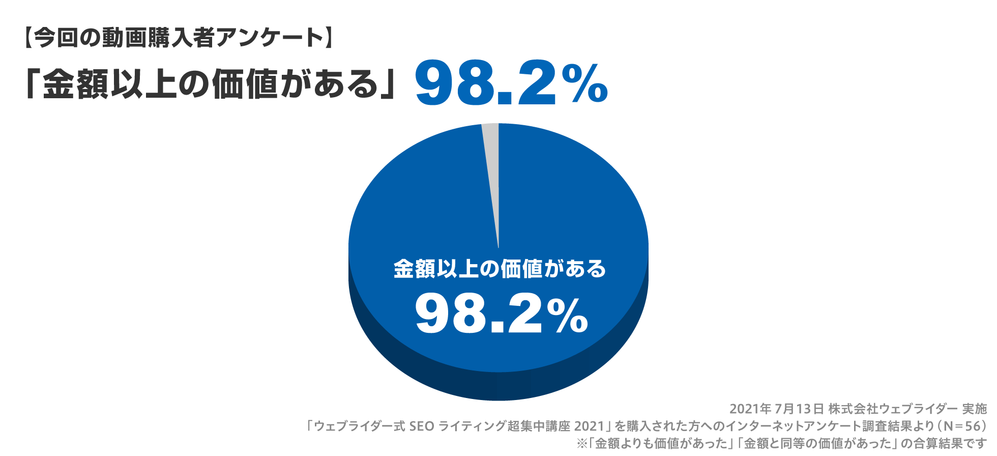 「金額以上の価値があるかどうかの」アンケート結果、98.2%の人が価値があると回答